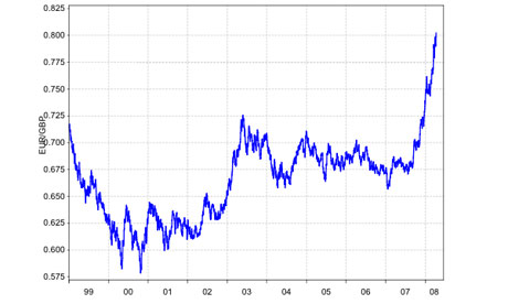Pound Versus Euro Chart