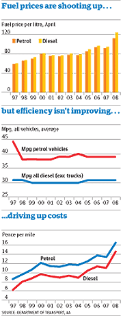 Fuel chart